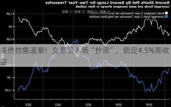 美债抛售退潮！交易员入场“抄底”，锁定4.5%高收益-第2张图片-