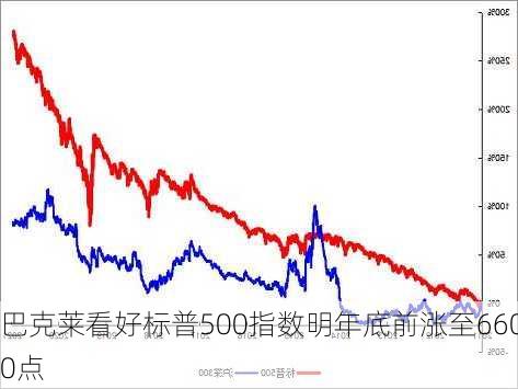 巴克莱看好标普500指数明年底前涨至6600点