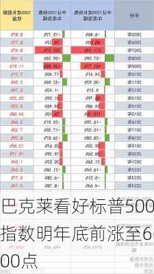 巴克莱看好标普500指数明年底前涨至6600点-第2张图片-