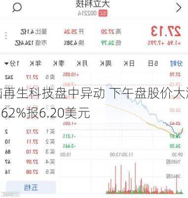 脑再生科技盘中异动 下午盘股价大涨5.62%报6.20美元