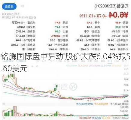 铭腾国际盘中异动 股价大跌6.04%报5.60美元