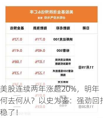 美股连续两年涨超20%，明年何去何从？以史为鉴：强劲回报稳了！-第3张图片-