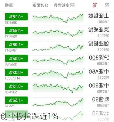 创业板指跌近1%-第2张图片-