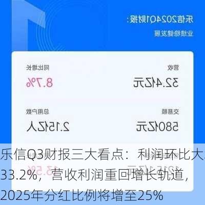 乐信Q3财报三大看点：利润环比大增33.2%，营收利润重回增长轨道，2025年分红比例将增至25%-第2张图片-