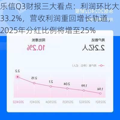 乐信Q3财报三大看点：利润环比大增33.2%，营收利润重回增长轨道，2025年分红比例将增至25%