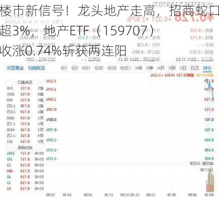 上海楼市新信号！龙头地产走高，招商蛇口领涨超3%，地产ETF（159707）逆市收涨0.74%斩获两连阳-第3张图片-