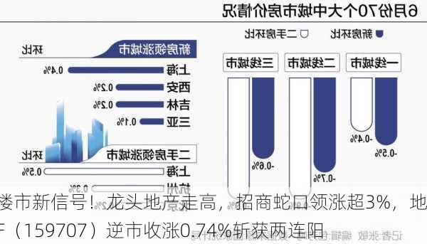 上海楼市新信号！龙头地产走高，招商蛇口领涨超3%，地产ETF（159707）逆市收涨0.74%斩获两连阳-第2张图片-