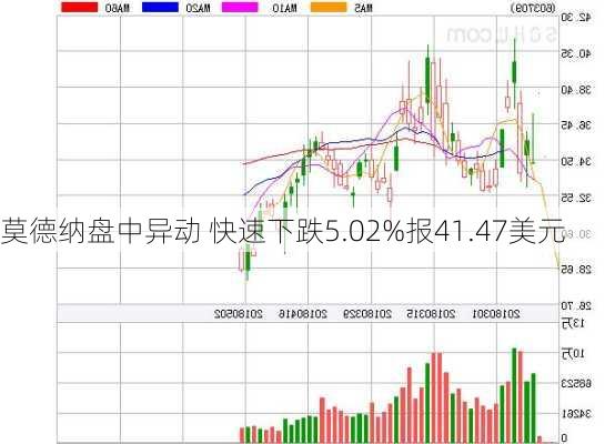 莫德纳盘中异动 快速下跌5.02%报41.47美元