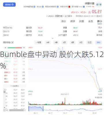 Bumble盘中异动 股价大跌5.12%