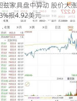 纳图兹家具盘中异动 股价大涨9.43%报4.92美元