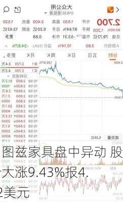 纳图兹家具盘中异动 股价大涨9.43%报4.92美元-第2张图片-