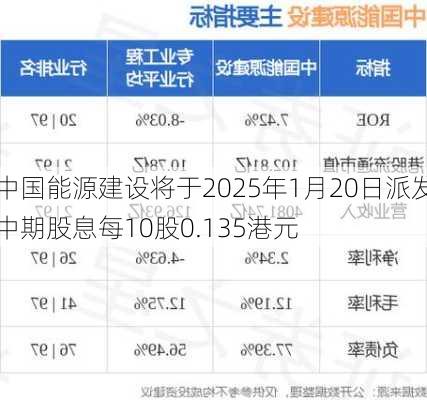 中国能源建设将于2025年1月20日派发中期股息每10股0.135港元