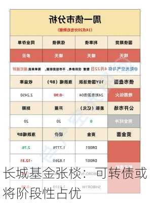 长城基金张棪：可转债或将阶段性占优