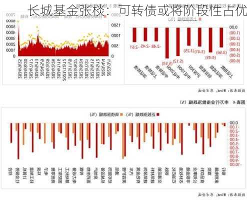 长城基金张棪：可转债或将阶段性占优-第2张图片-