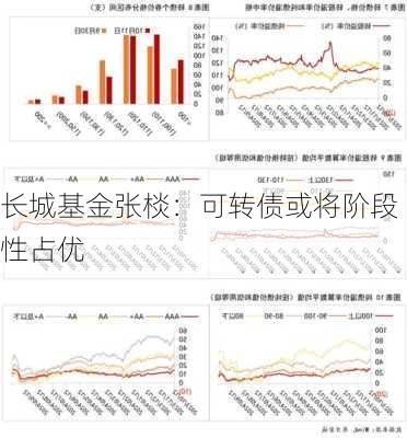 长城基金张棪：可转债或将阶段性占优-第3张图片-