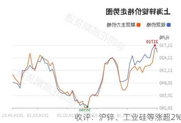 收评：沪锌、工业硅等涨超2%-第2张图片-