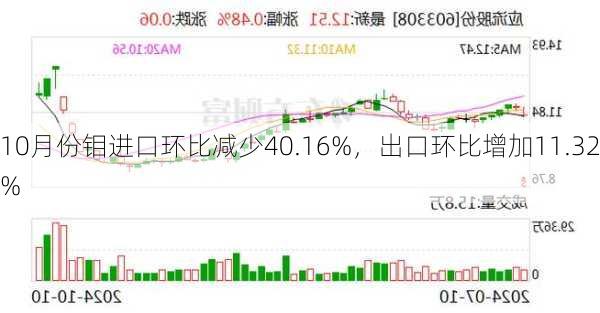 10月份钼进口环比减少40.16%，出口环比增加11.32%