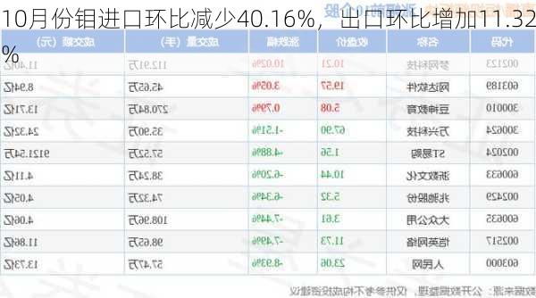 10月份钼进口环比减少40.16%，出口环比增加11.32%-第3张图片-