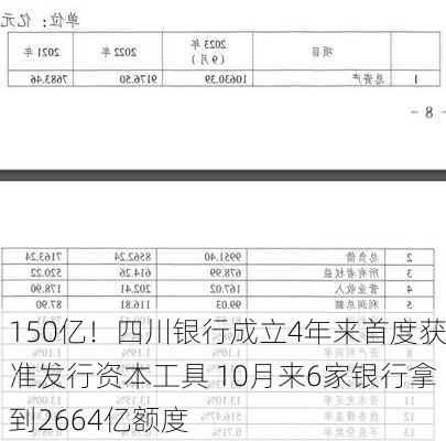 150亿！四川银行成立4年来首度获准发行资本工具 10月来6家银行拿到2664亿额度