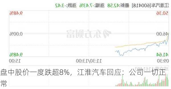 盘中股价一度跌超8%，江淮汽车回应：公司一切正常