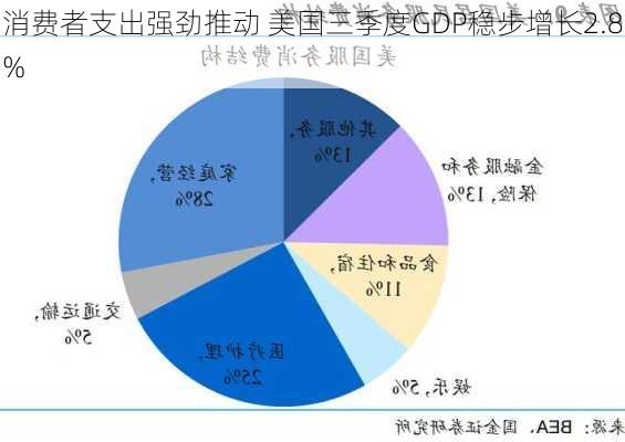 消费者支出强劲推动 美国三季度GDP稳步增长2.8%