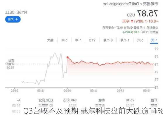 Q3营收不及预期 戴尔科技盘前大跌逾11%