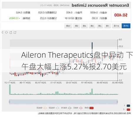 Aileron Therapeutics盘中异动 下午盘大幅上涨5.27%报2.70美元