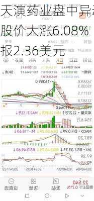 天演药业盘中异动 股价大涨6.08%报2.36美元