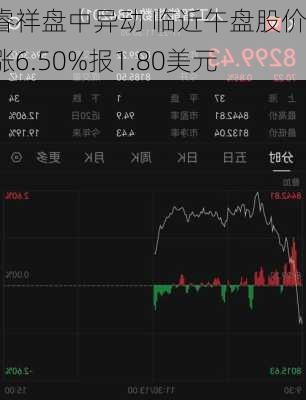 天睿祥盘中异动 临近午盘股价大涨6.50%报1.80美元-第2张图片-