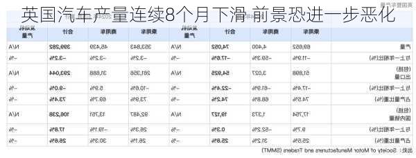 英国汽车产量连续8个月下滑 前景恐进一步恶化