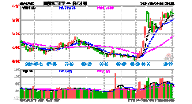 尾盘突发跳水，国防军工ETF（512810）缩量收跌0.82%！中船系尽墨，卫星互联网、低空经济局部活跃-第3张图片-