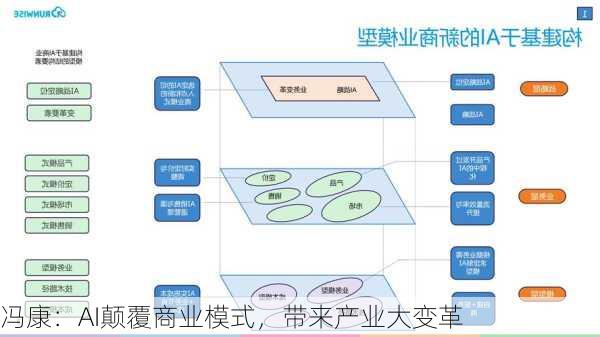 冯康：AI颠覆商业模式，带来产业大变革