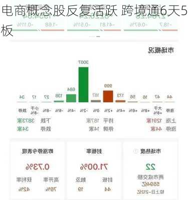 电商概念股反复活跃 跨境通6天5板