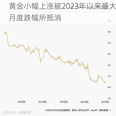 黄金小幅上涨被2023年以来最大月度跌幅所抵消