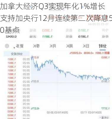 加拿大经济Q3实现年化1%增长 支持加央行12月连续第二次降息50基点-第3张图片-