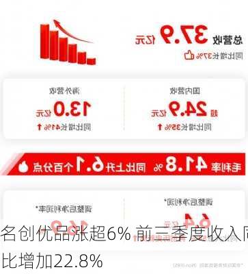 名创优品涨超6% 前三季度收入同比增加22.8%