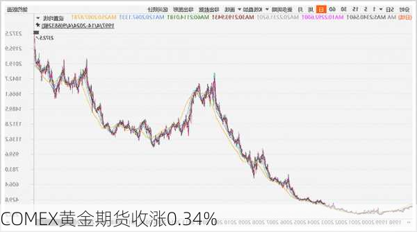 COMEX黄金期货收涨0.34%